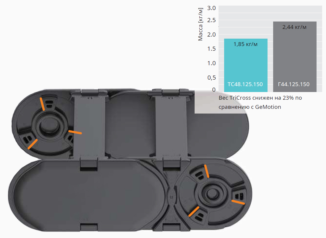Вес TriCross снижен на 23 процента по сравнению с GeMotion